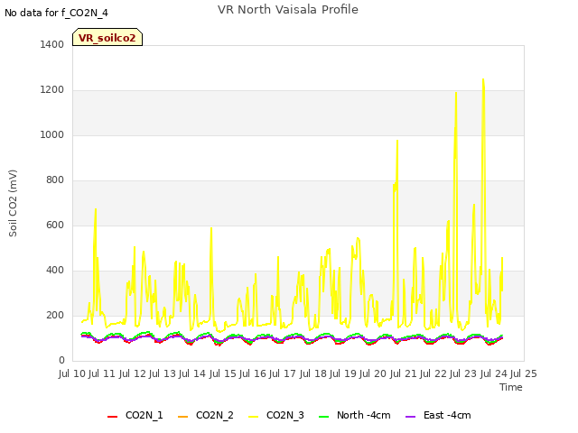plot of VR North Vaisala Profile