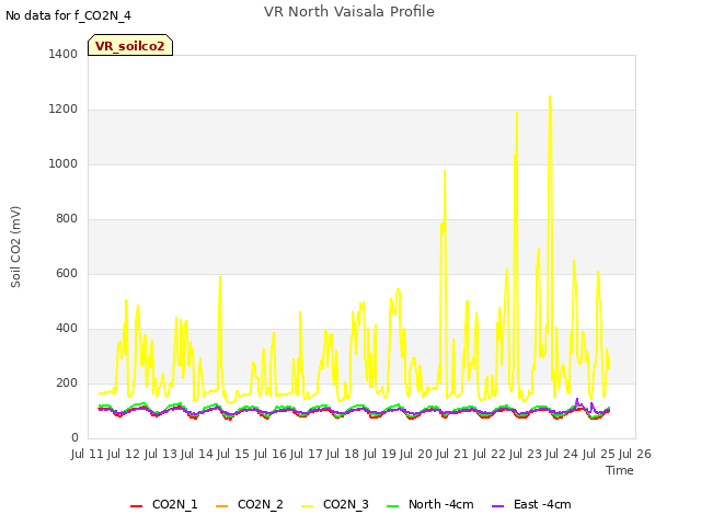 plot of VR North Vaisala Profile
