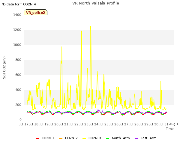 plot of VR North Vaisala Profile