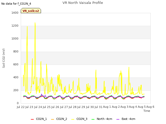 plot of VR North Vaisala Profile