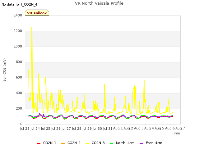 plot of VR North Vaisala Profile