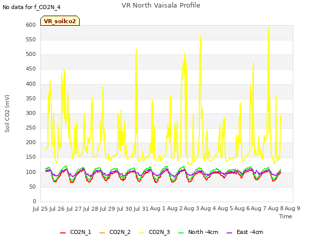 plot of VR North Vaisala Profile