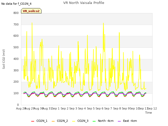 plot of VR North Vaisala Profile