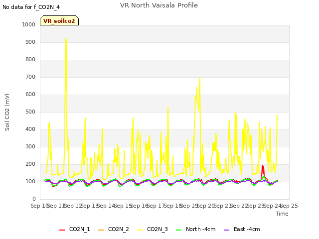 plot of VR North Vaisala Profile