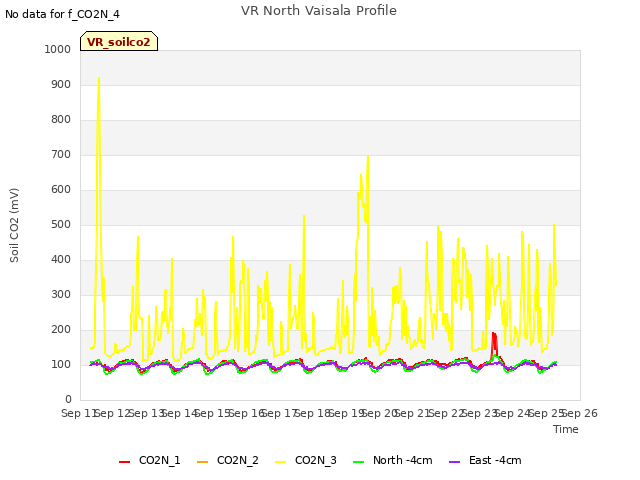 plot of VR North Vaisala Profile