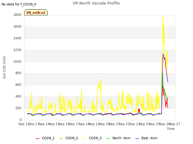 plot of VR North Vaisala Profile