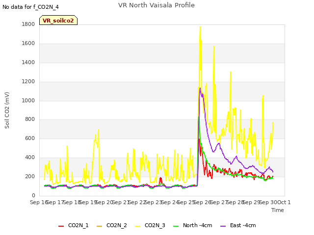 plot of VR North Vaisala Profile