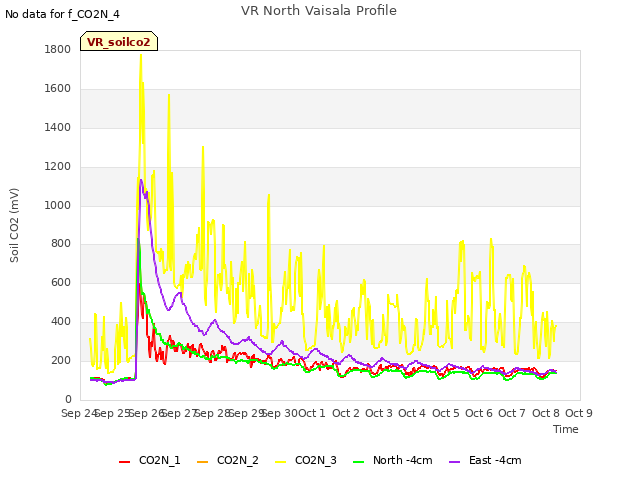 plot of VR North Vaisala Profile