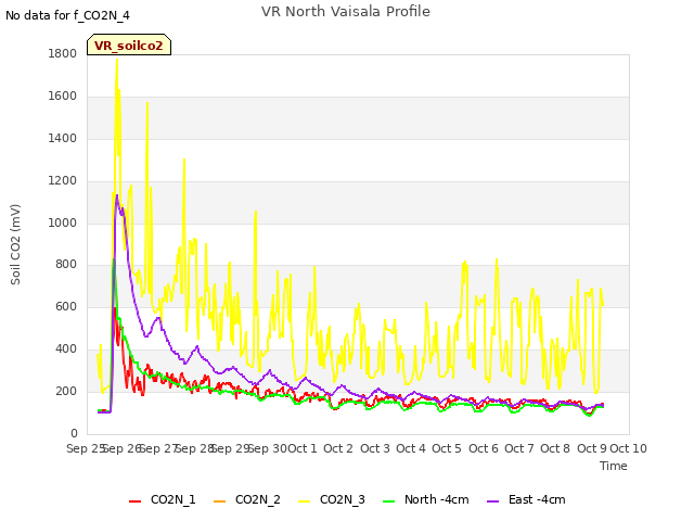 plot of VR North Vaisala Profile