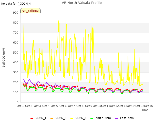 plot of VR North Vaisala Profile