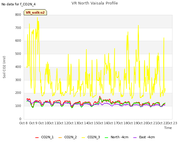 plot of VR North Vaisala Profile