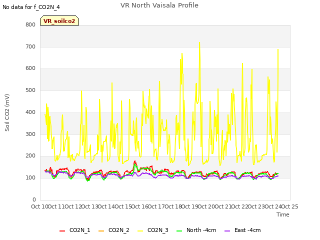 plot of VR North Vaisala Profile