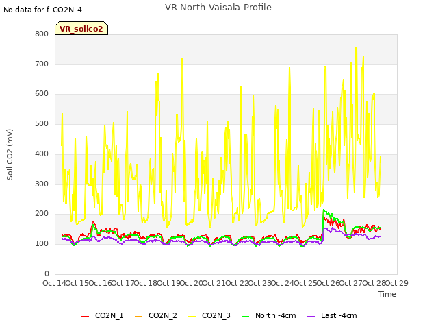 plot of VR North Vaisala Profile