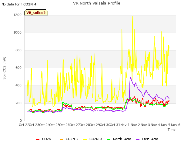 plot of VR North Vaisala Profile