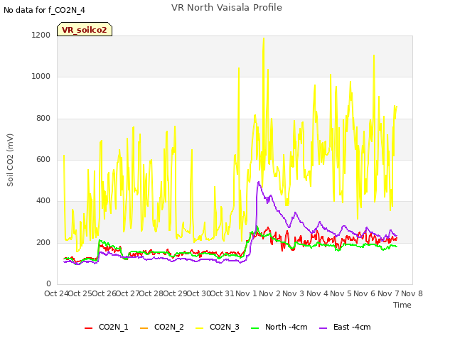 plot of VR North Vaisala Profile