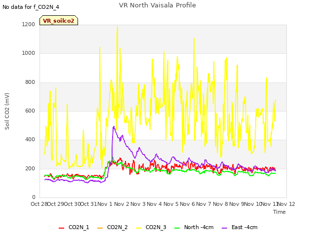 plot of VR North Vaisala Profile