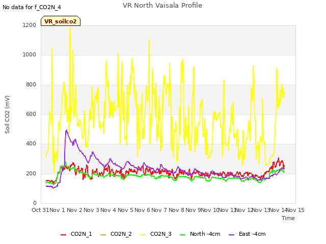 plot of VR North Vaisala Profile