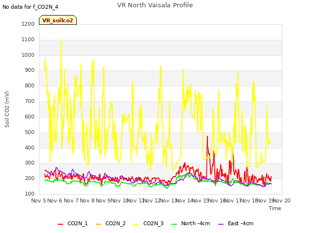 plot of VR North Vaisala Profile