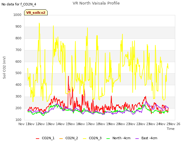 plot of VR North Vaisala Profile