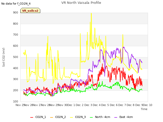 plot of VR North Vaisala Profile