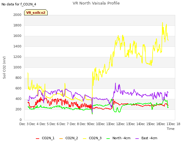 plot of VR North Vaisala Profile