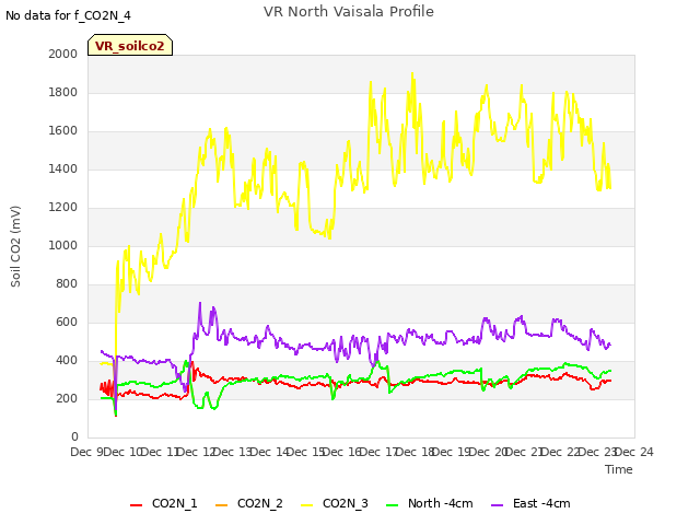 plot of VR North Vaisala Profile