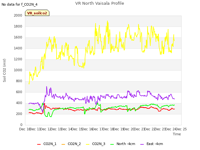 plot of VR North Vaisala Profile