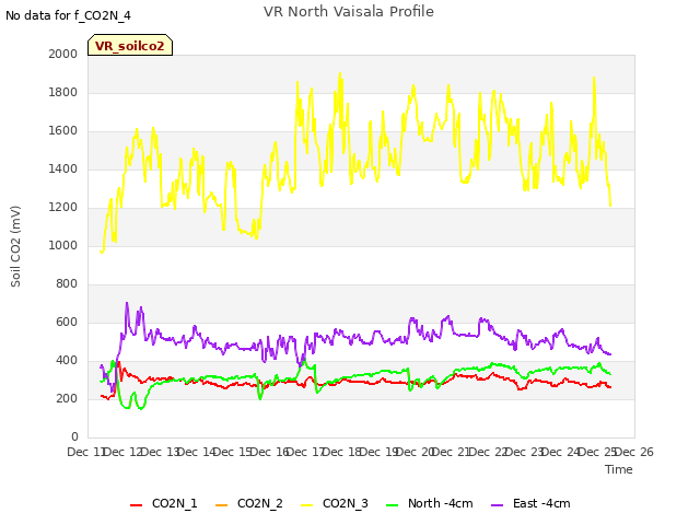 plot of VR North Vaisala Profile