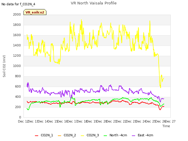 plot of VR North Vaisala Profile