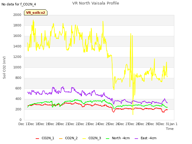 plot of VR North Vaisala Profile