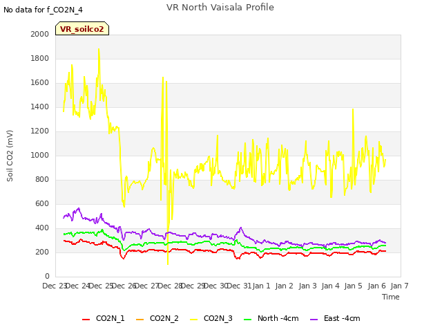 plot of VR North Vaisala Profile