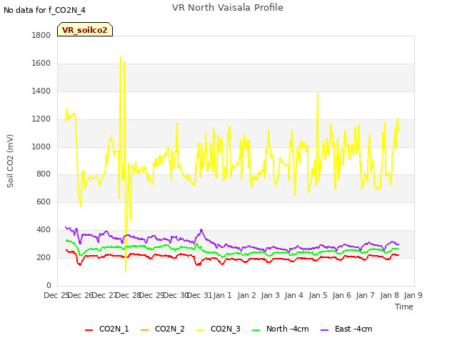 plot of VR North Vaisala Profile