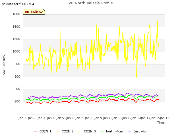 plot of VR North Vaisala Profile
