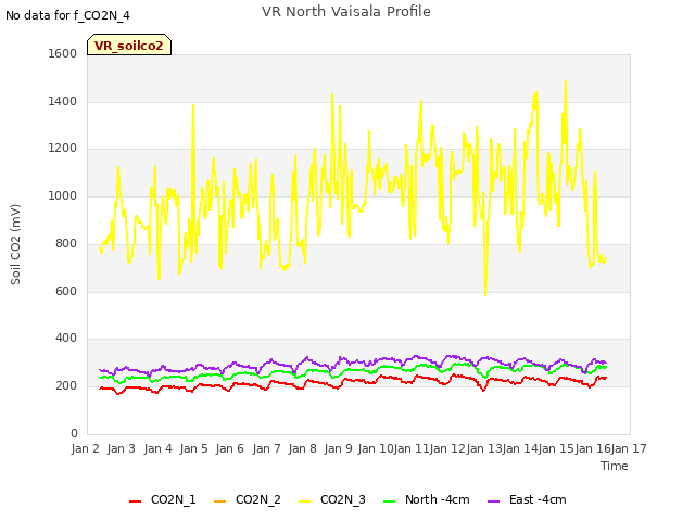 plot of VR North Vaisala Profile