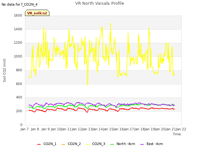 plot of VR North Vaisala Profile