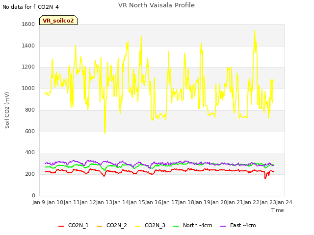 plot of VR North Vaisala Profile