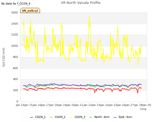 plot of VR North Vaisala Profile