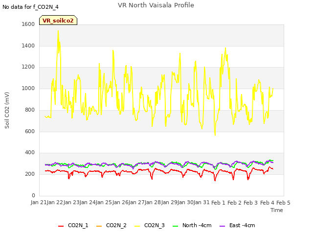 plot of VR North Vaisala Profile