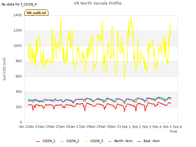 plot of VR North Vaisala Profile