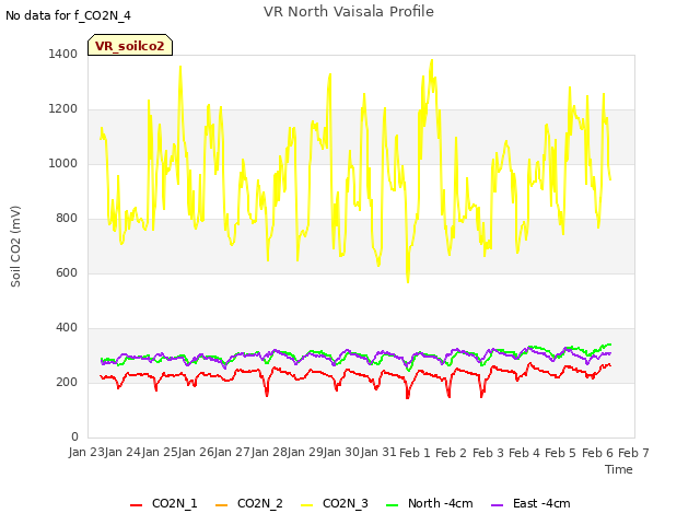 plot of VR North Vaisala Profile