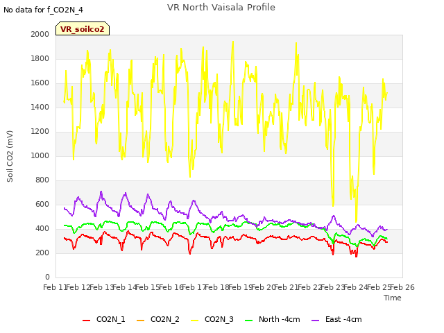 plot of VR North Vaisala Profile