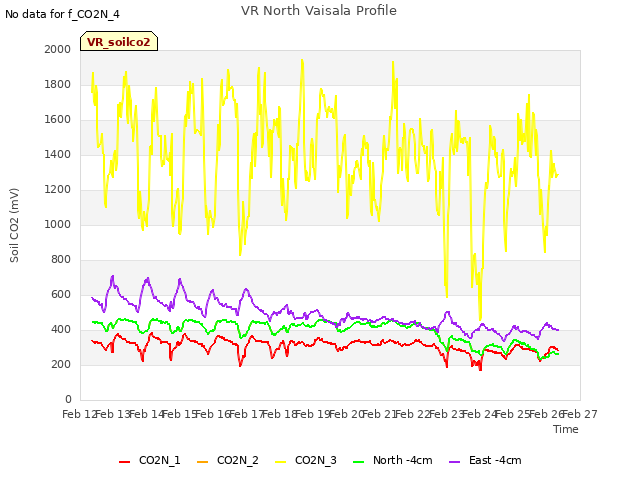 plot of VR North Vaisala Profile