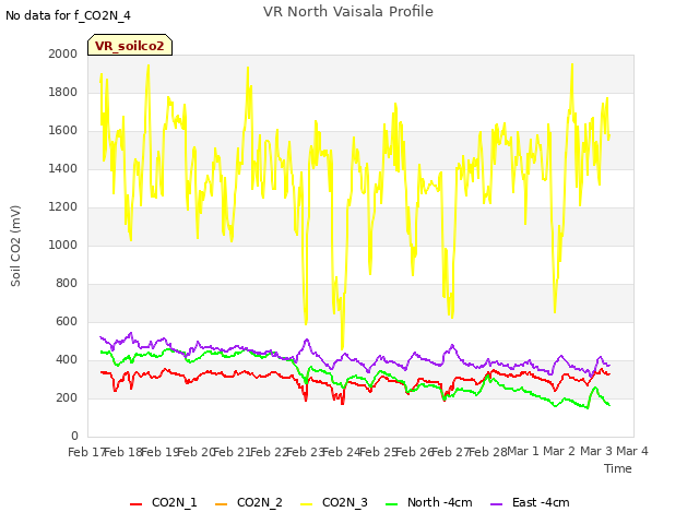 plot of VR North Vaisala Profile