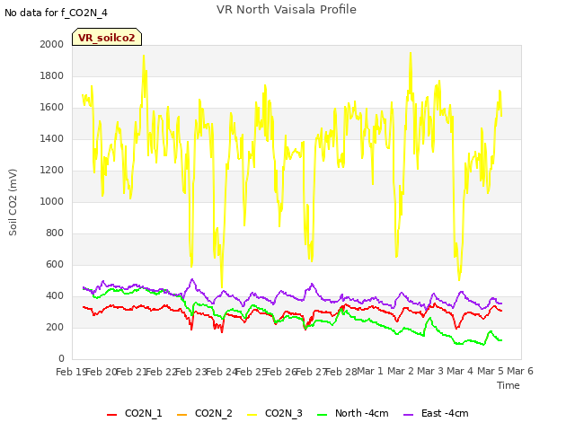 plot of VR North Vaisala Profile