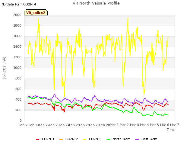 plot of VR North Vaisala Profile