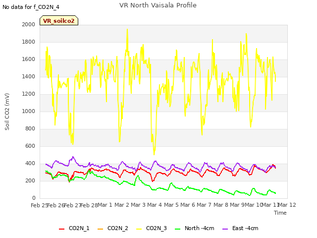 plot of VR North Vaisala Profile