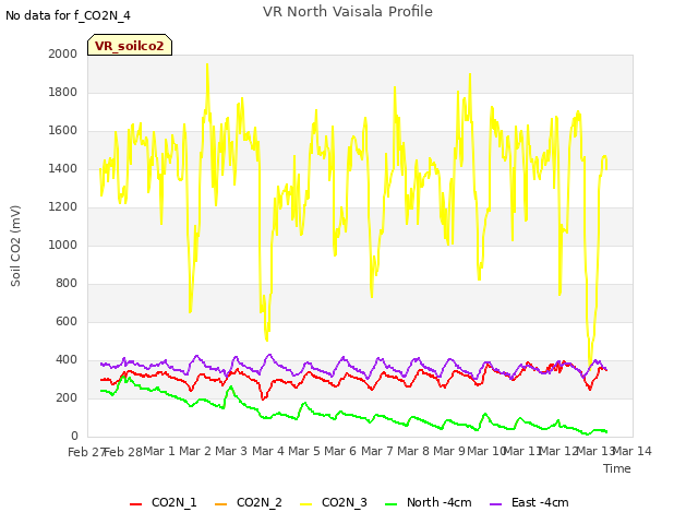 plot of VR North Vaisala Profile