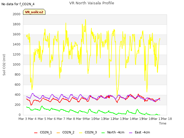 plot of VR North Vaisala Profile