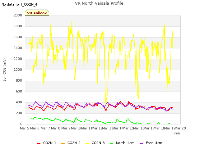 plot of VR North Vaisala Profile