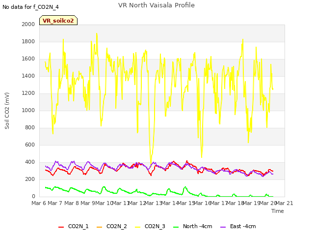 plot of VR North Vaisala Profile